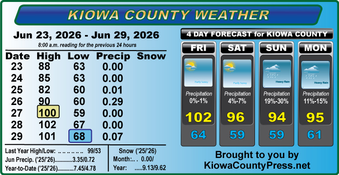 Weather conditions in Kiowa County, Colorado, for the seven days ending June 29, 2026.