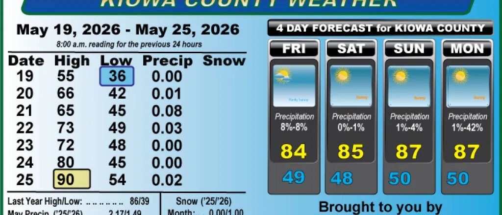Weather conditions in Kiowa County, Colorado, for the seven days ending May 25, 2026.
