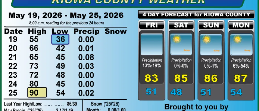 Weather conditions in Kiowa County, Colorado, for the seven days ending May 25, 2026.