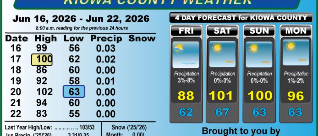 Weather conditions in Kiowa County, Colorado, for the seven days ending June 22, 2026.