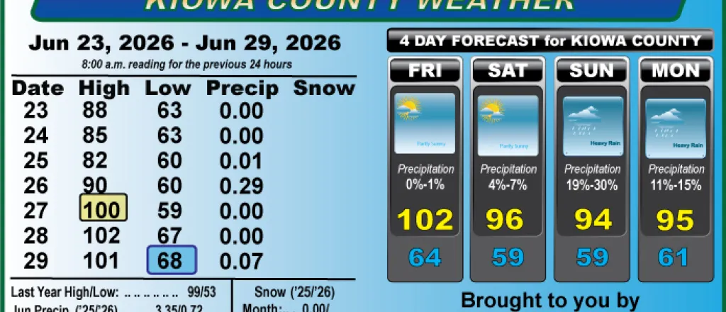 Weather conditions in Kiowa County, Colorado, for the seven days ending June 29, 2026.