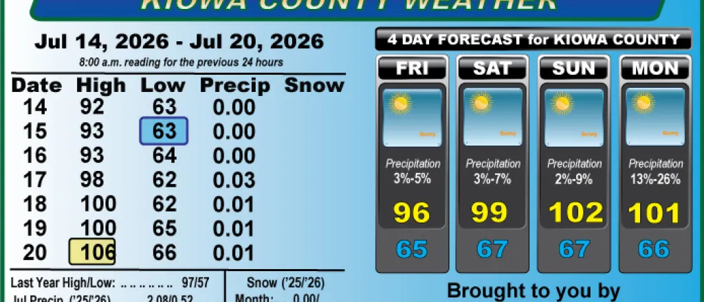 Weather conditions in Kiowa County, Colorado, for the seven days ending July 20, 2026.