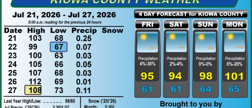 Weather conditions in Kiowa County, Colorado, for the seven days ending July 27, 2026.