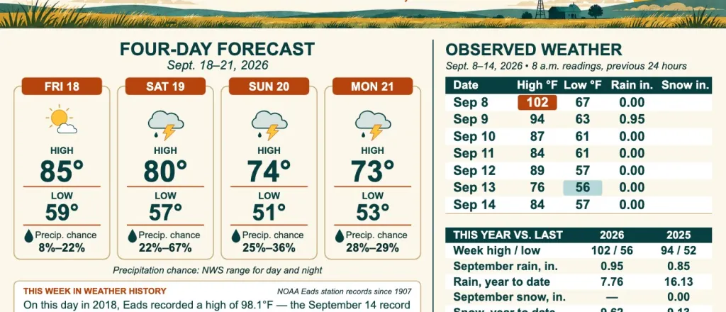 Weather conditions in Kiowa County, Colorado, for the seven days ending September 14, 2026.
