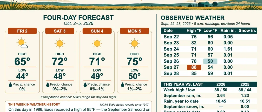 Weather conditions in Kiowa County, Colorado, for the seven days ending September 28, 2026.