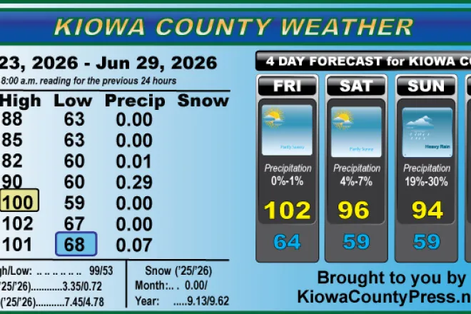 Weather conditions in Kiowa County, Colorado, for the seven days ending June 29, 2026.