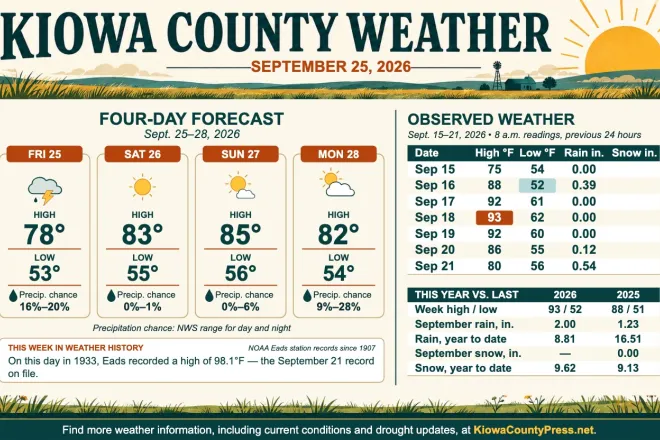 Weather conditions in Kiowa County, Colorado, for the seven days ending September 21, 2026.