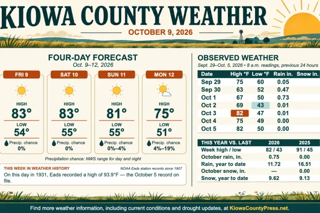 Weather conditions in Kiowa County, Colorado, for the seven days ending October 5, 2026.
