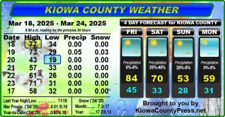 Weather conditions in Kiowa County, Colorado, for the seven days ending March 26, 2025.