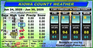 Weather conditions in Kiowa County, Colorado, for the seven days ending July 2, 2025.
