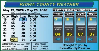 Weather conditions in Kiowa County, Colorado, for the seven days ending May 25, 2026.