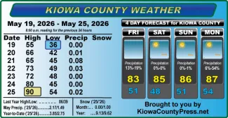 Weather conditions in Kiowa County, Colorado, for the seven days ending May 25, 2026.