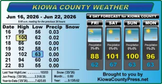Weather conditions in Kiowa County, Colorado, for the seven days ending June 22, 2026.