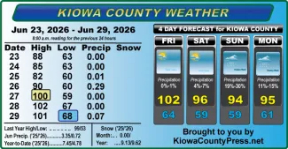 Weather conditions in Kiowa County, Colorado, for the seven days ending June 29, 2026.