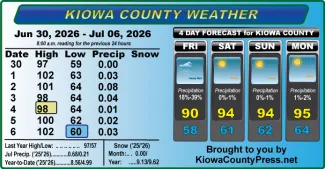 Weather conditions in Kiowa County, Colorado, for the seven days ending July 6, 2026.