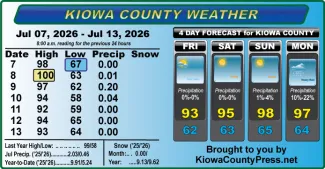 Weather conditions in Kiowa County, Colorado, for the seven days ending July 13, 2026.