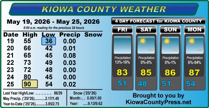 Weather conditions in Kiowa County, Colorado, for the seven days ending May 25, 2026.