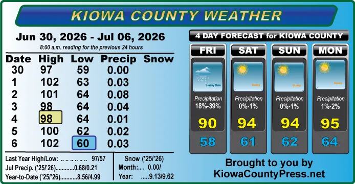 Weather conditions in Kiowa County, Colorado, for the seven days ending July 6, 2026.