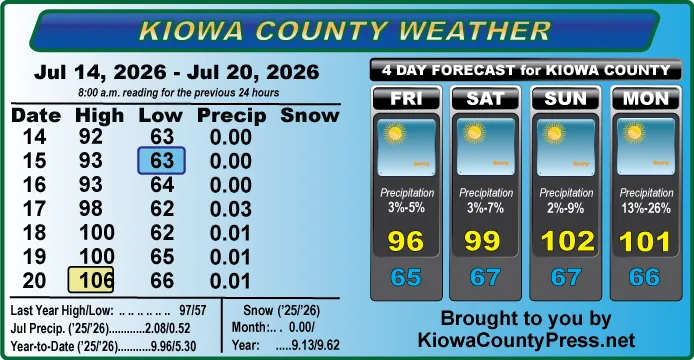 Weather conditions in Kiowa County, Colorado, for the seven days ending July 20, 2026.