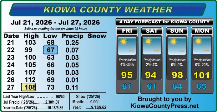 Weather conditions in Kiowa County, Colorado, for the seven days ending July 27, 2026.