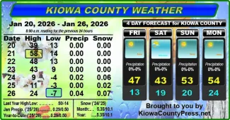 Weather conditions in Kiowa County, Colorado, for the seven days ending January 28, 2026.
